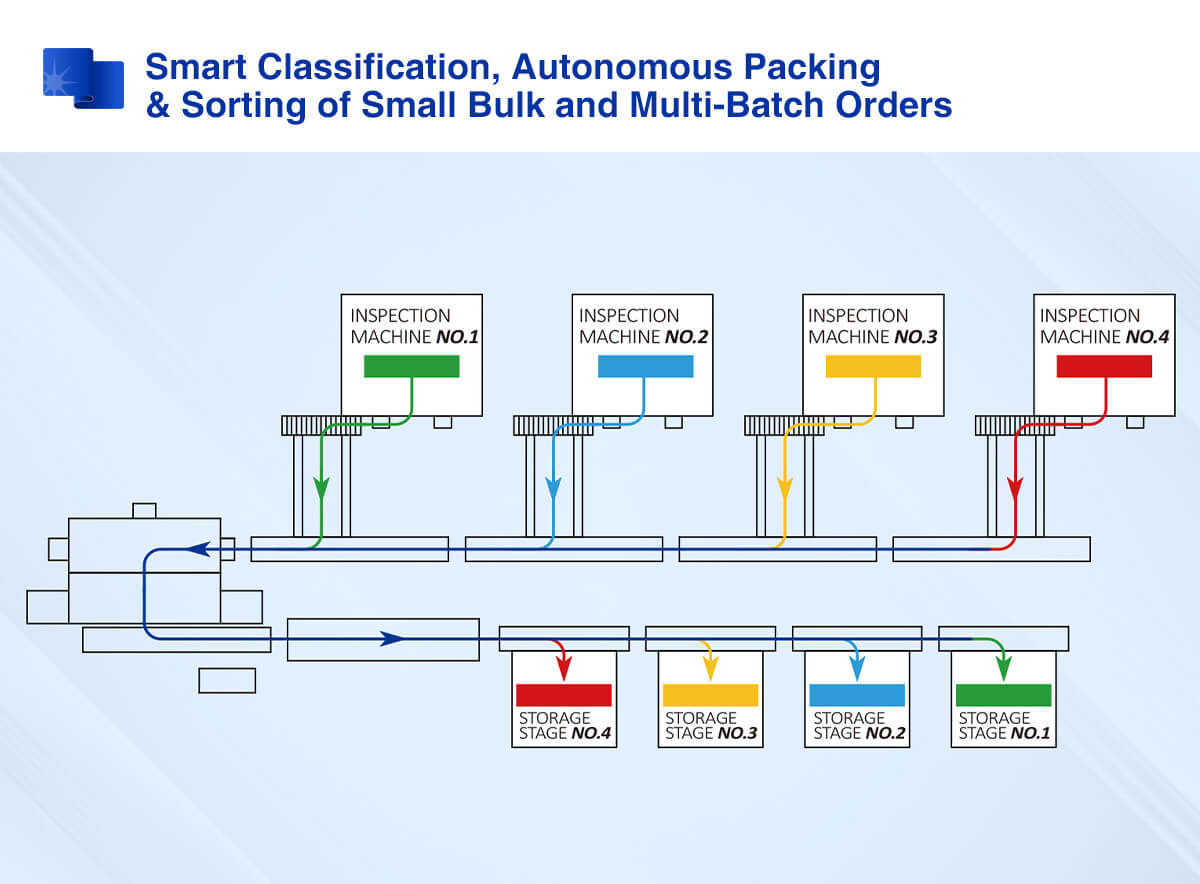 AI Visual Inspection & Automated Packing Solutions smart classification