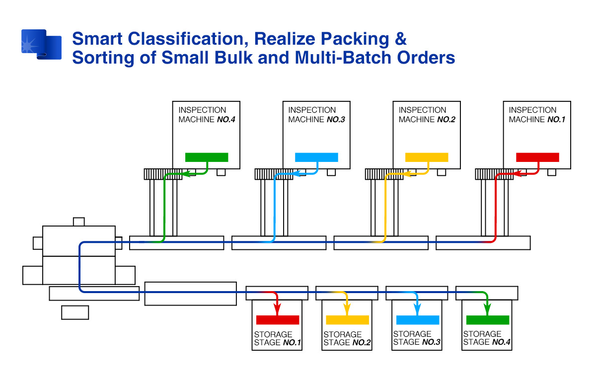 Automated Fabric Roll Packing Solution (Compact Model) with smart classification